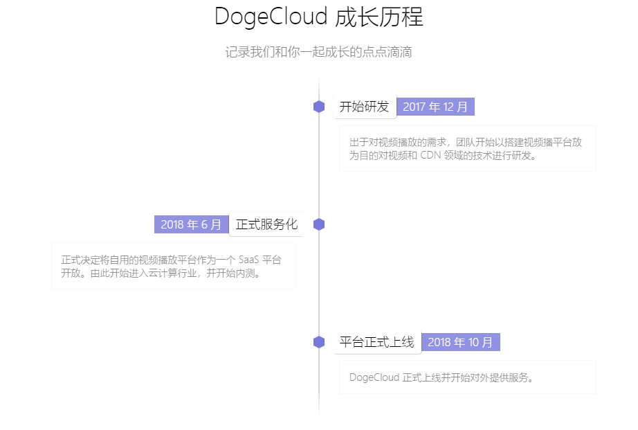 DogeCloud 成长历程